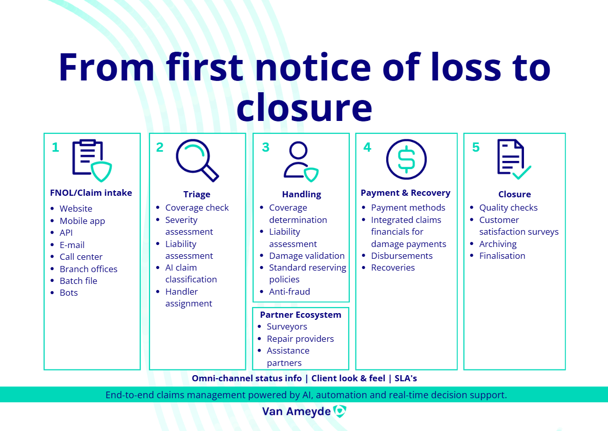 ECHO claims management process from first notice of loss (FNOL) to claim closure